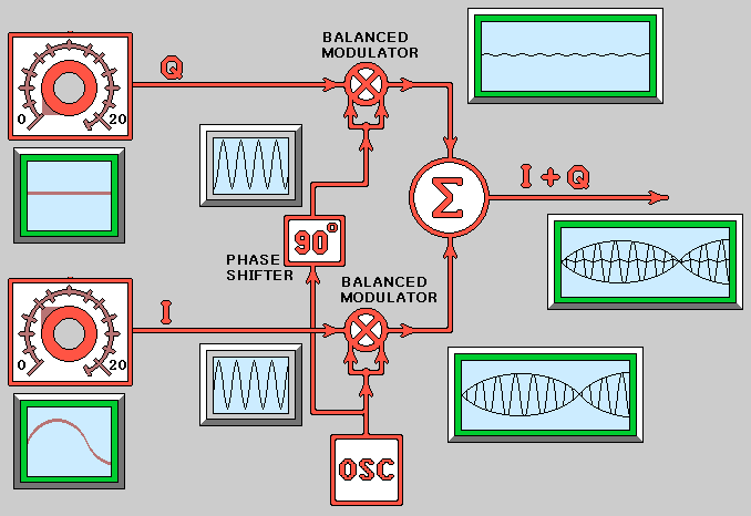 Single Sideband Modulation